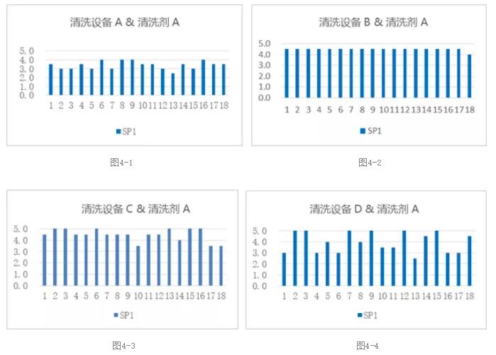 PCBA水清洗機(jī)殘留物清洗實(shí)驗(yàn)計(jì)劃